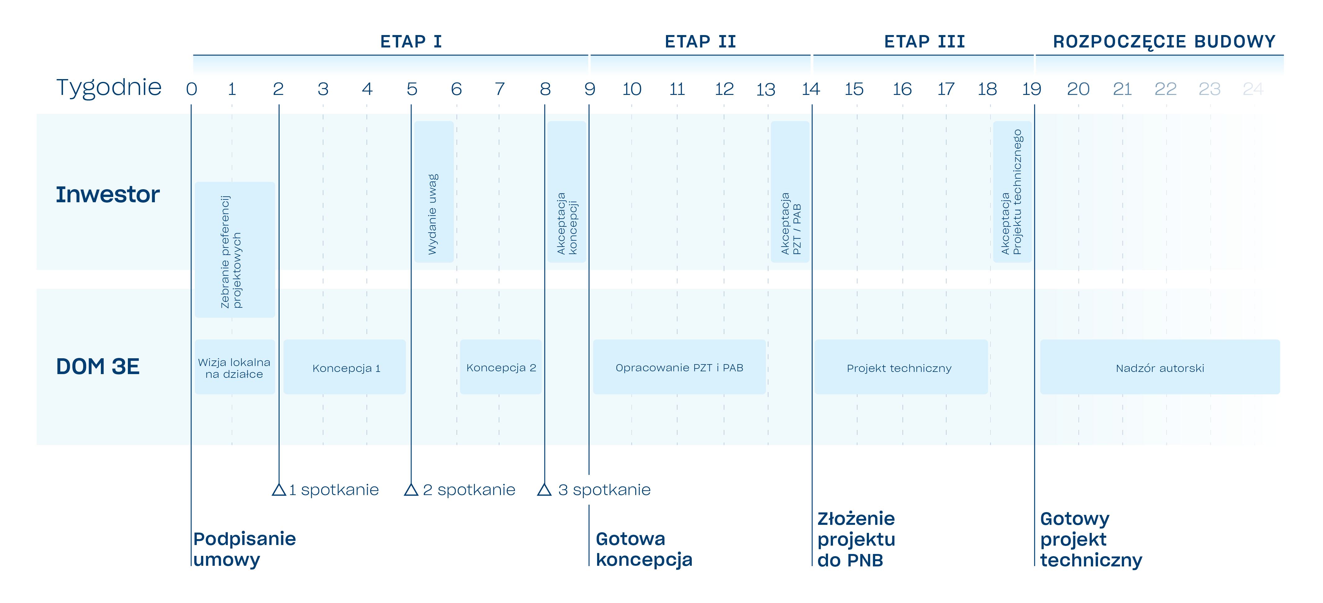 Etapy tworzenia projektu indywidualnego domu-2